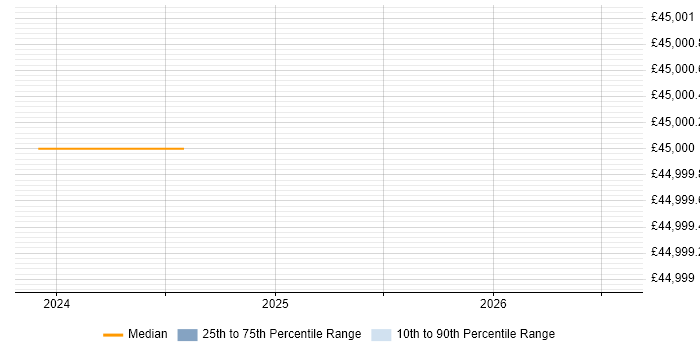 Salary distribution trend for Test Engineer job vacancies in Great Yarmouth
