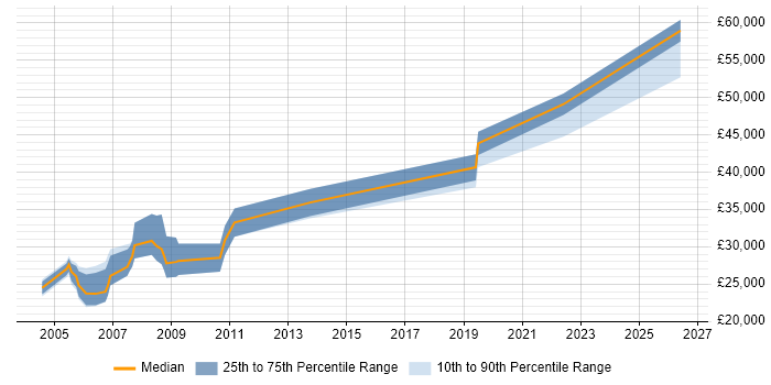 Salary distribution trend for Hardware Engineer job vacancies in Norfolk