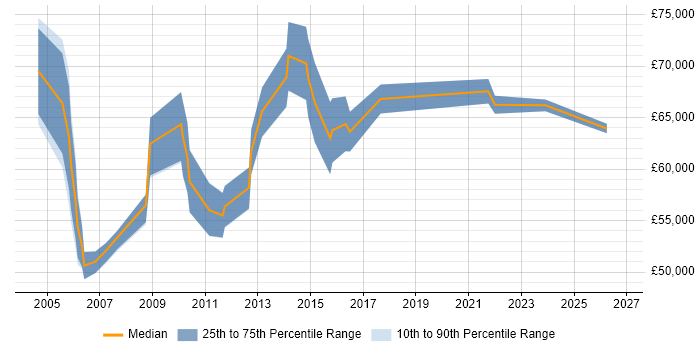 Salary distribution trend for Head of IT job vacancies in Norfolk