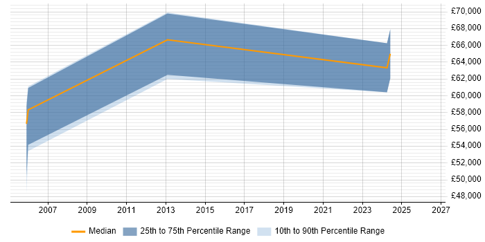Salary distribution trend for Head of Service Management job vacancies in Norfolk
