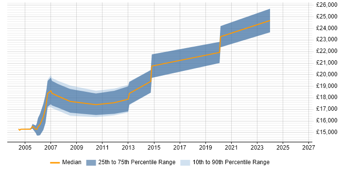 Salary distribution trend for Help Desk Analyst job vacancies in Norfolk