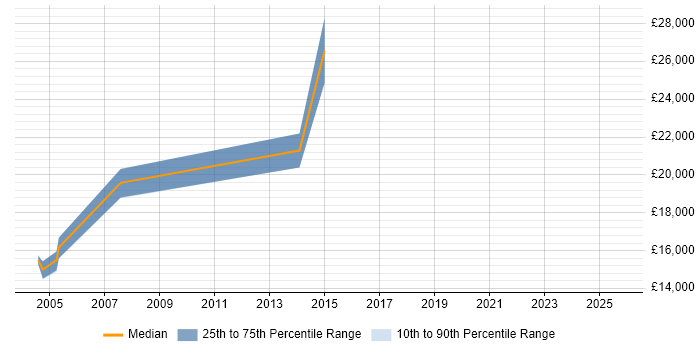 Salary distribution trend for Help Desk Engineer job vacancies in Norfolk Salary distribution trend for Help Desk Engineer job vacancies in Norfolk