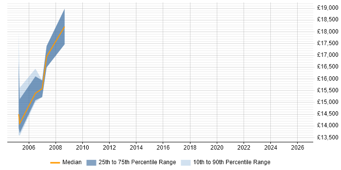Salary distribution trend for Help Desk Technician job vacancies in Norfolk