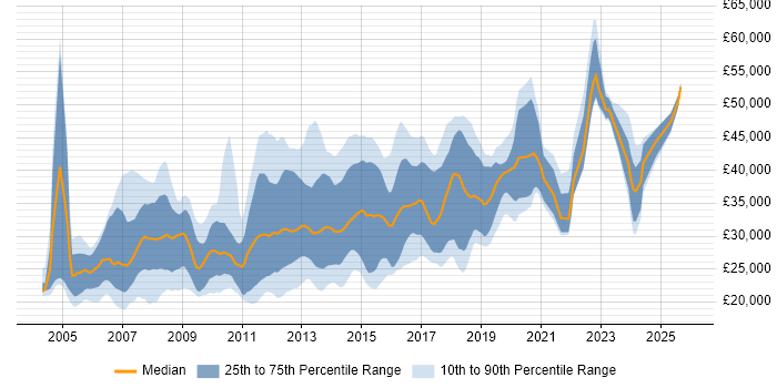 Salary distribution trend for jobs in Norfolk citing HTML