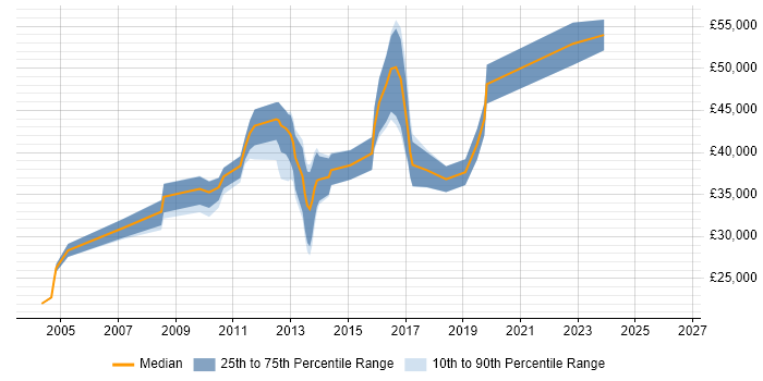 Salary distribution trend for jobs in Norfolk citing HTTP