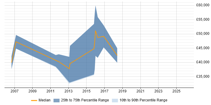 Salary distribution trend for jobs in Norfolk citing Identity Access Management