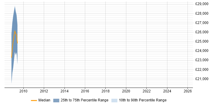 Salary distribution trend for jobs in Norfolk citing IMAP