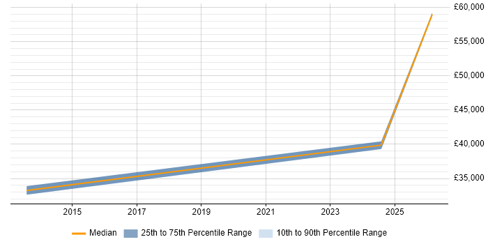 Salary distribution trend for jobs in Norfolk citing Incident Response