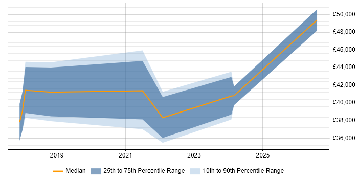 Salary distribution trend for jobs in Norfolk citing Information Governance