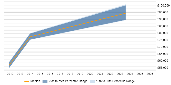 Salary distribution trend for Information Officer job vacancies in Norfolk