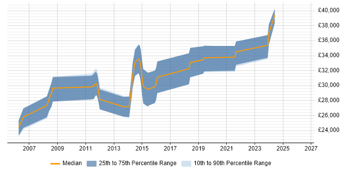 Salary distribution trend for Infrastructure Analyst job vacancies in Norfolk