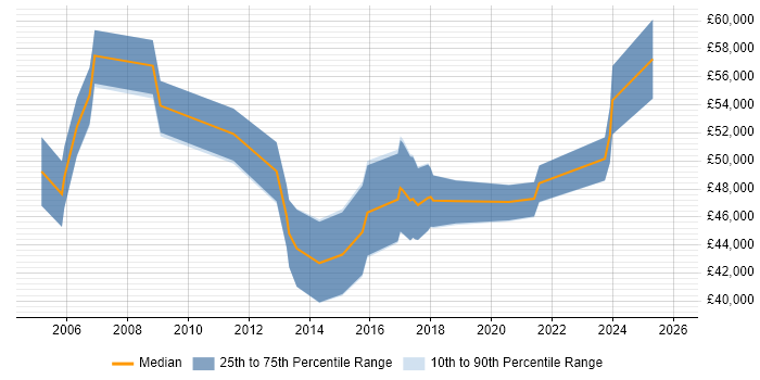 Salary distribution trend for Infrastructure Manager job vacancies in Norfolk
