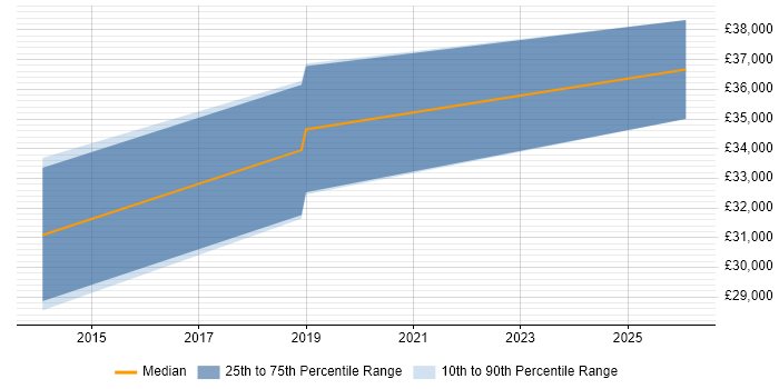 Salary distribution trend for jobs in Norfolk citing Infrastructure Monitoring