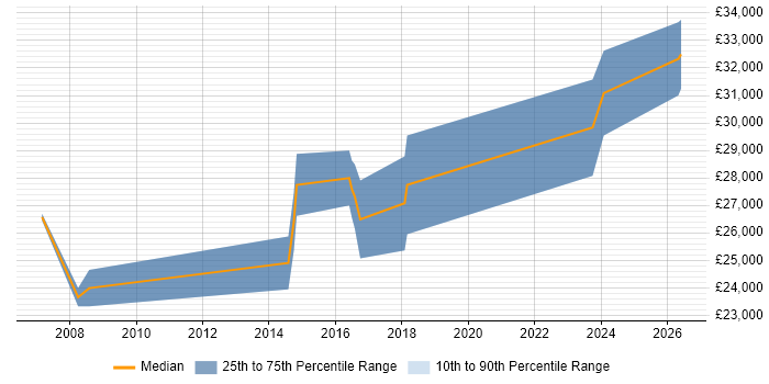 Salary distribution trend for Installations Engineer job vacancies in Norfolk