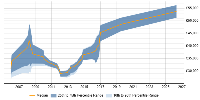 Salary distribution trend for jobs in Norfolk citing Integration Testing