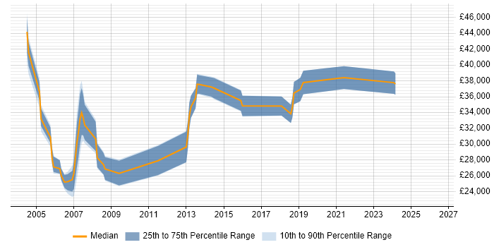 Salary distribution trend for jobs in Norfolk citing Intranet