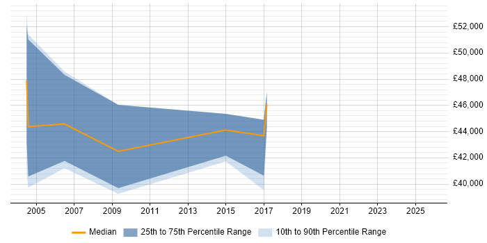 Salary distribution trend for jobs in Norfolk citing Intrusion Detection
