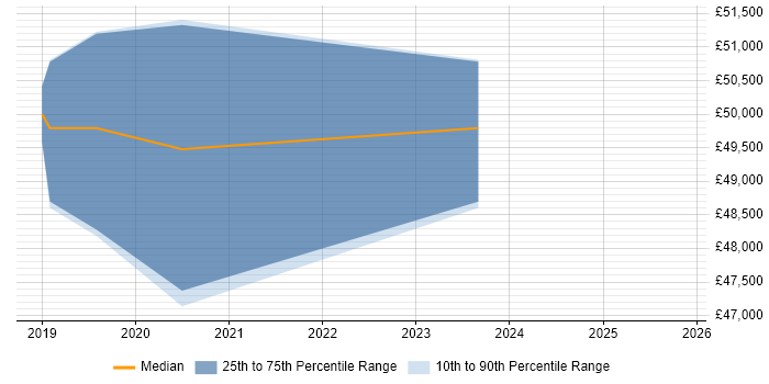 Salary distribution trend for jobs in Norfolk citing IoT
