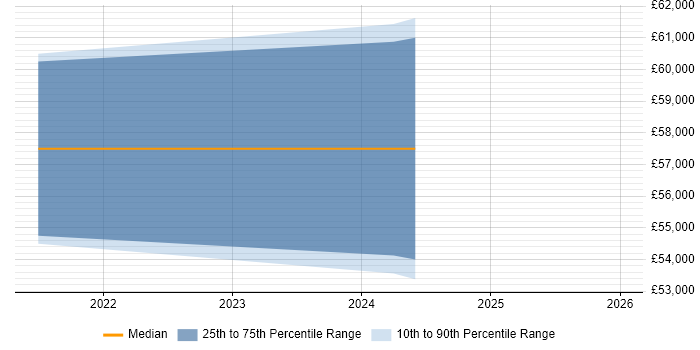 Salary distribution trend for jobs in Norfolk citing ISO/IEC 20000