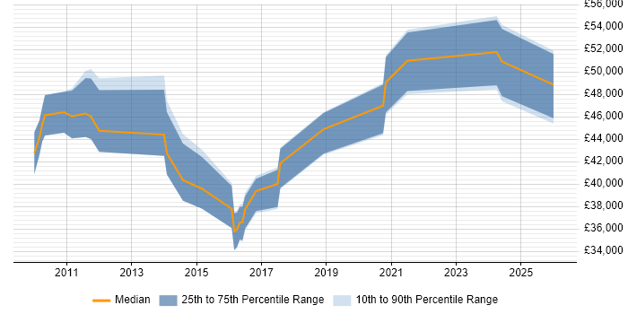 Salary distribution trend for jobs in Norfolk citing ISO/IEC 27001