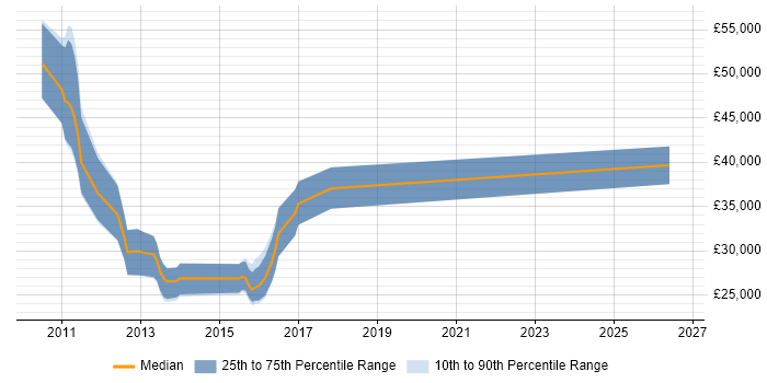 Salary distribution trend for jobs in Norfolk citing ISTQB