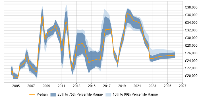 Salary distribution trend for IT Analyst job vacancies in Norfolk