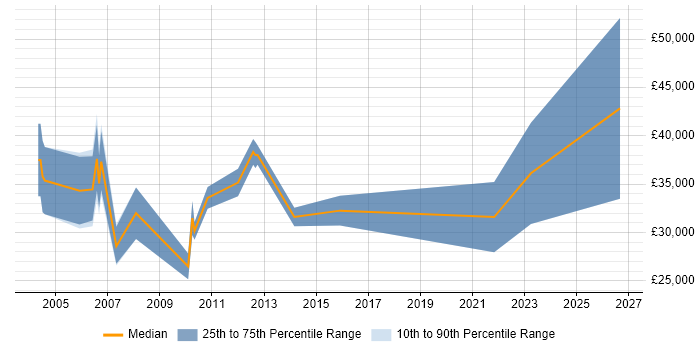 Salary distribution trend for IT Consultant job vacancies in Norfolk