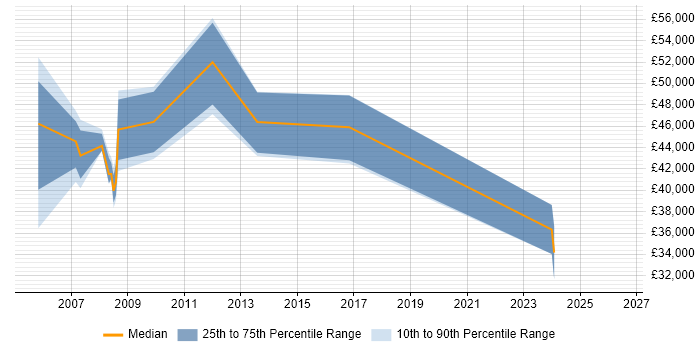 Salary distribution trend for IT Development Manager job vacancies in Norfolk