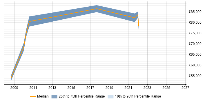 Salary distribution trend for IT Director job vacancies in Norfolk