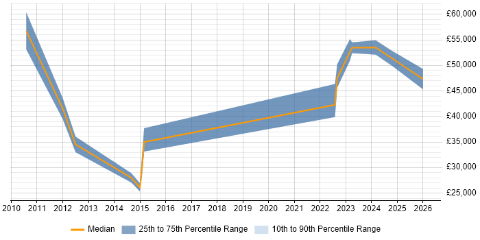 Salary distribution trend for jobs in Norfolk citing IT Governance