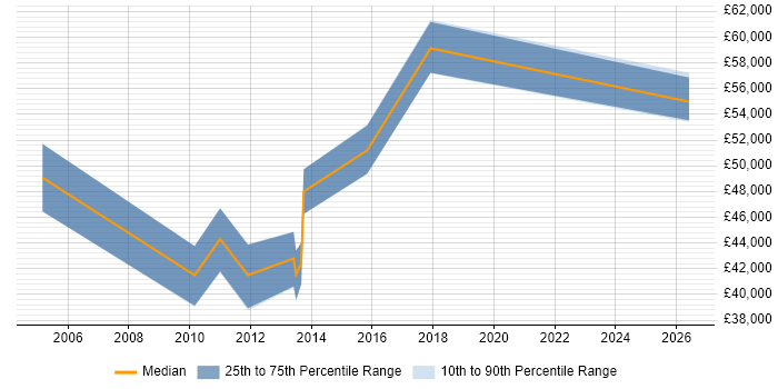 Salary distribution trend for IT Operations Manager job vacancies in Norfolk