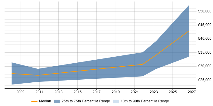 Salary distribution trend for IT Recruitment Consultant job vacancies in Norfolk