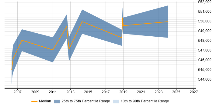 Salary distribution trend for IT Services Delivery Manager job vacancies in Norfolk