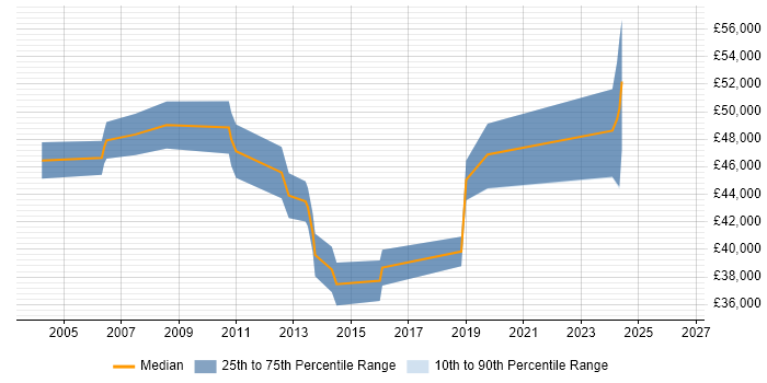 Salary distribution trend for IT Services Manager job vacancies in Norfolk