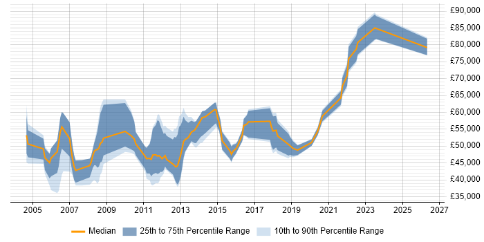 Salary distribution trend for jobs in Norfolk citing IT Strategy