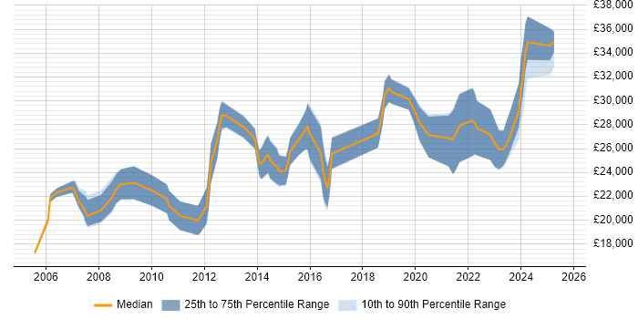 Salary distribution trend for IT Support Engineer job vacancies in Norfolk
