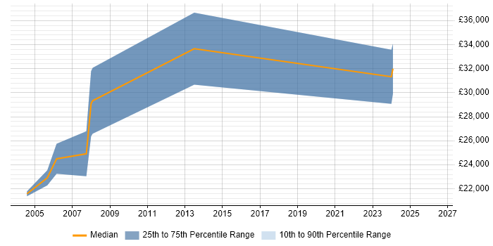 Salary distribution trend for IT Support Specialist job vacancies in Norfolk