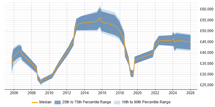 Salary distribution trend for jobs in Norfolk citing ITSM