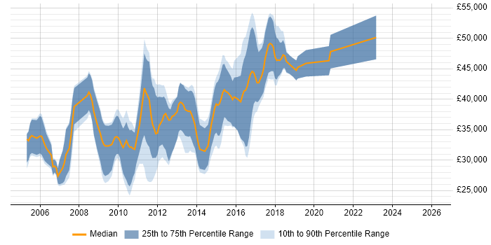 Salary distribution trend for Java Developer job vacancies in Norfolk