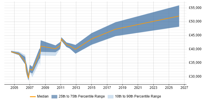 Salary distribution trend for jobs in Norfolk citing JD Edwards