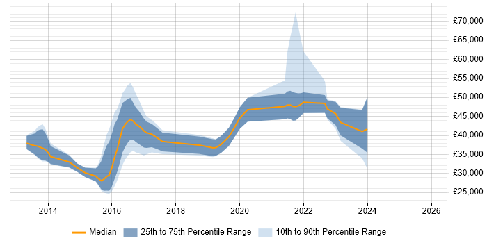 Salary distribution trend for jobs in Norfolk citing JIRA