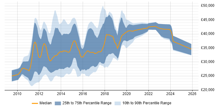 Salary distribution trend for jobs in Norfolk citing jQuery