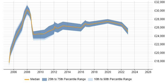 Salary distribution trend for Junior Analyst job vacancies in Norfolk