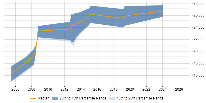 Salary distribution trend for Junior Software Developer job vacancies in Norfolk