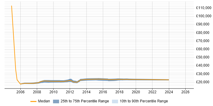 Salary distribution trend for Junior Web Developer job vacancies in Norfolk