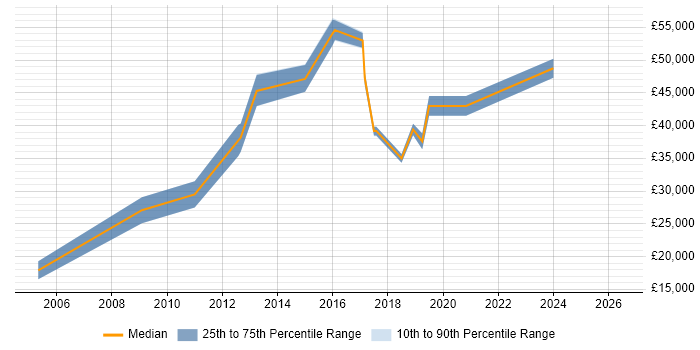 Salary distribution trend for jobs in Norfolk citing Juniper