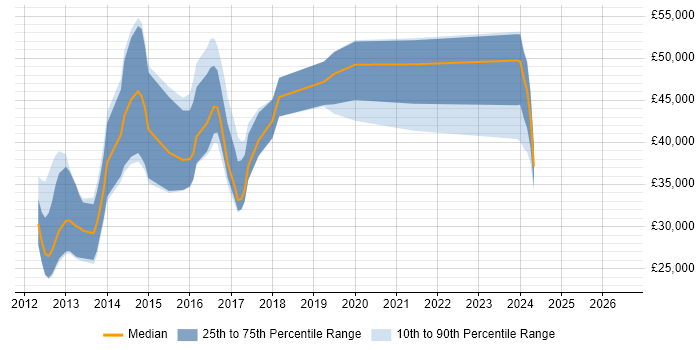 Salary distribution trend for jobs in Norfolk citing Kanban