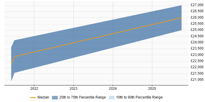Salary distribution trend for 1st Line Engineer job vacancies in King&#39;s Lynn