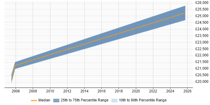 Salary distribution trend for jobs in King&#39;s Lynn citing A+ Certification