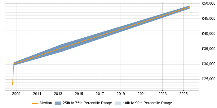Salary distribution trend for jobs in King&#39;s Lynn citing C#